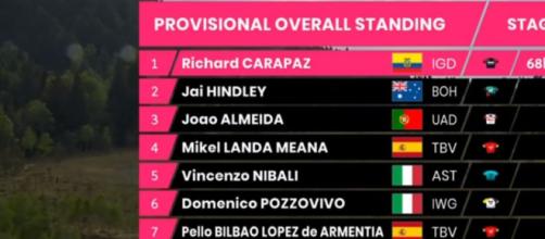 La classifica del Giro d'Italia dopo la tappa di Aprica: Carapaz è ancora in maglia rosa.