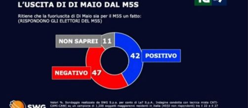 Sondaggi politici Swg per il TG di La7: sale Fratelli d'Italia, calo di Lega e M5S