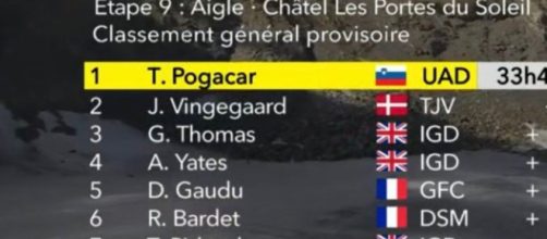 Tour de France, la classifica del Tour de France dopo la nona tappa.