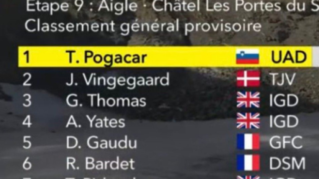 Tour de France, la classifica del Tour de France dopo la nona tappa.