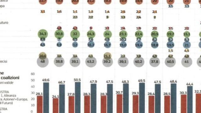 In vista delle prossime Elezioni politiche, i sondaggi elettorali Pagnoncelli del 30/7.