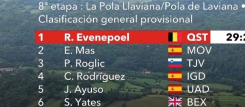 Remco Evenepoel al comando della Vuelta Espana dopo l'ottava tappa