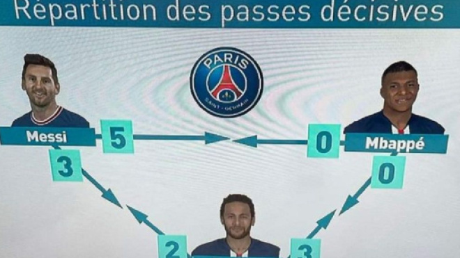 Mbappé critiqué pour son manque de passe décisive, une vidéo buzze et lui donne raison (capture YouTube)