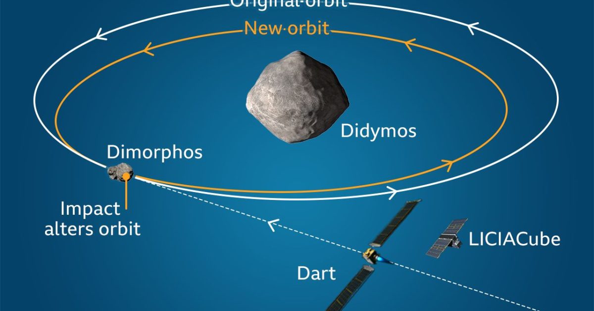 Meteore , comete et asteroidi  La-nuova-orbita-dellasteroide-dimorphos-dopo-la-collisione-con-la-sonda-dart_2822778