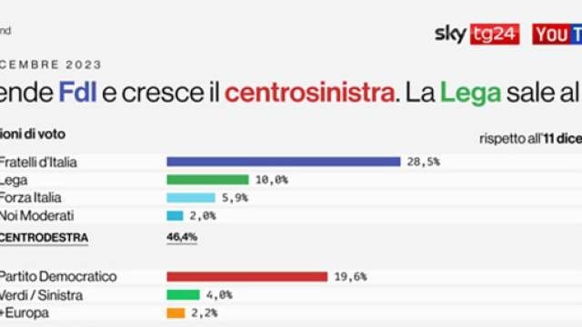 I dati del sondaggio di Sky TG 24 effettuato da YouTrend.