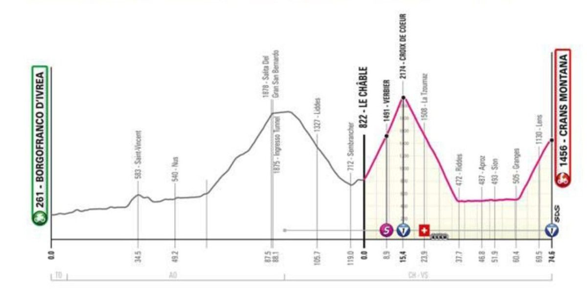 Giro d'Italia, cambia il percorso della 13^ tappa solo 74 km con