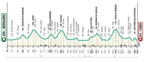 Giro di Lombardia 2024: altimetria @ilombardia