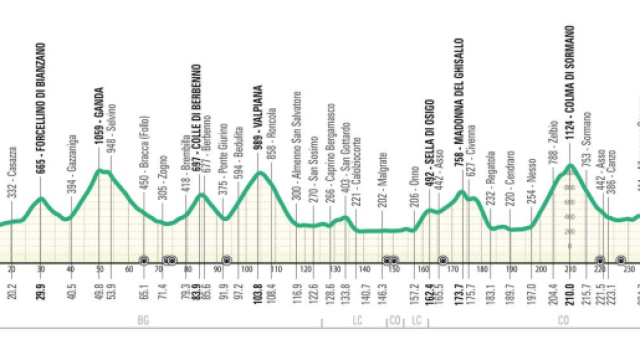 Giro di Lombardia 2024: altimetria @ilombardia