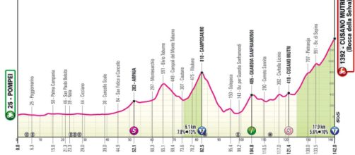 Giro d’Italia 2024, 10^ tappa Pompei-Cusano Mutri (Bocca della Selva): altimetria © Giro d'Italia.