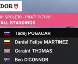 La classifica del Giro d'Italia dopo la tappa numero otto © Screenshot Eurosport