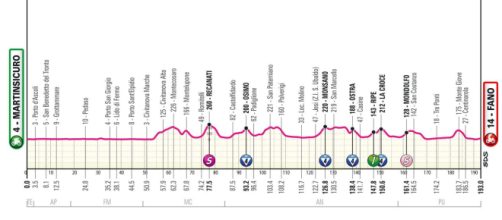 Giro d’Italia, 12^ tappa Martinsicuro-Fano: altimetria © Giro d'Italia.