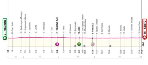 Giro d’Italia, 13^ tappa Riccione-Cento: altimetria © Giro d'Italia.