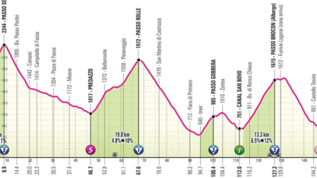 Giro d&rsquo;Italia, 17^ tappa Selva di Val Gardena - Passo del Brocon: altimetria &copy; Giro d'Italia.