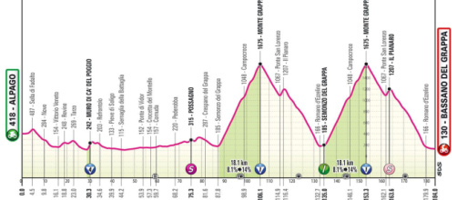 Giro d’Italia, 20^ tappa Alpago-Bassano del Grappa: altimetria © Giro d'Italia.