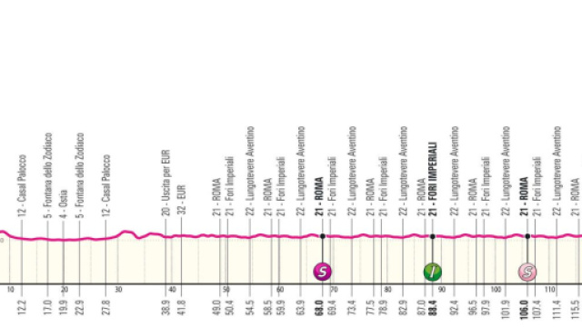 Giro d’Italia, 21^ tappa Roma-Roma: altimetria © Giro d'Italia.