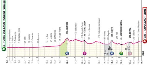Giro d’Italia 2024, 6^ tappa Torre del Lago Puccini-Rapolano Terme: altimetria © Giro d'Italia.