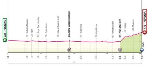 Giro d’Italia 2024, 7^ tappa Foligno-Perugia: altimetria © Giro d'Italia.