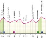 Giro d’Italia 2024, 8^ tappa Spoleto-Prati di Tivo: altimetria © Giro d'Italia