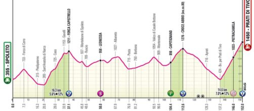 Giro d’Italia 2024, 8^ tappa Spoleto-Prati di Tivo: altimetria © Giro d'Italia