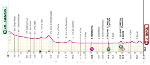 Giro d’Italia 2024, 9^ tappa Avezzano-Napoli: altimetria © Giro d'Italia.