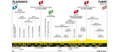 3° tappa Piacenza-Torino: altimetria © Tour de France