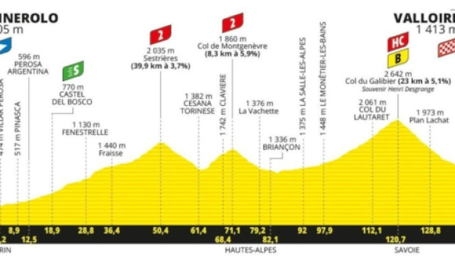Tour de France 2024, 4° tappa Pinerolo-Valloire: altimetria © Tour de France