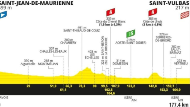 Tour de France 2024, 5° tappa Saint-Jean-de-Maurienne - Saint-Vulbas: altimetria © Tour de France