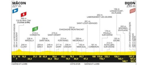 Tour de France 2024, 6° tappa Mâcon-Dijon: altimetria © Tour de France