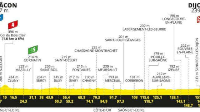 Tour de France 2024, 6° tappa Mâcon-Dijon: altimetria © Tour de France
