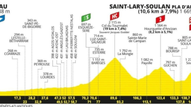 Tour de France 2024, 14^ tappa Pau - Saint-Lary-Soulan Pla d'Adet: altimetria &copy; Tour de France