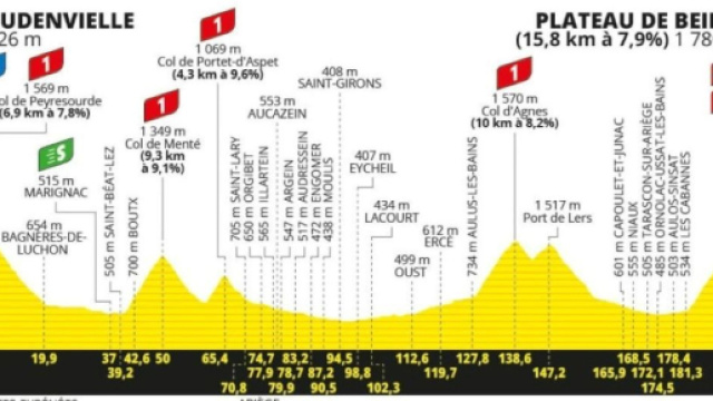 Tour de France 2024, 15^ tappa Loudenvielle - Plateau de Beille: altimetria © Tour de France