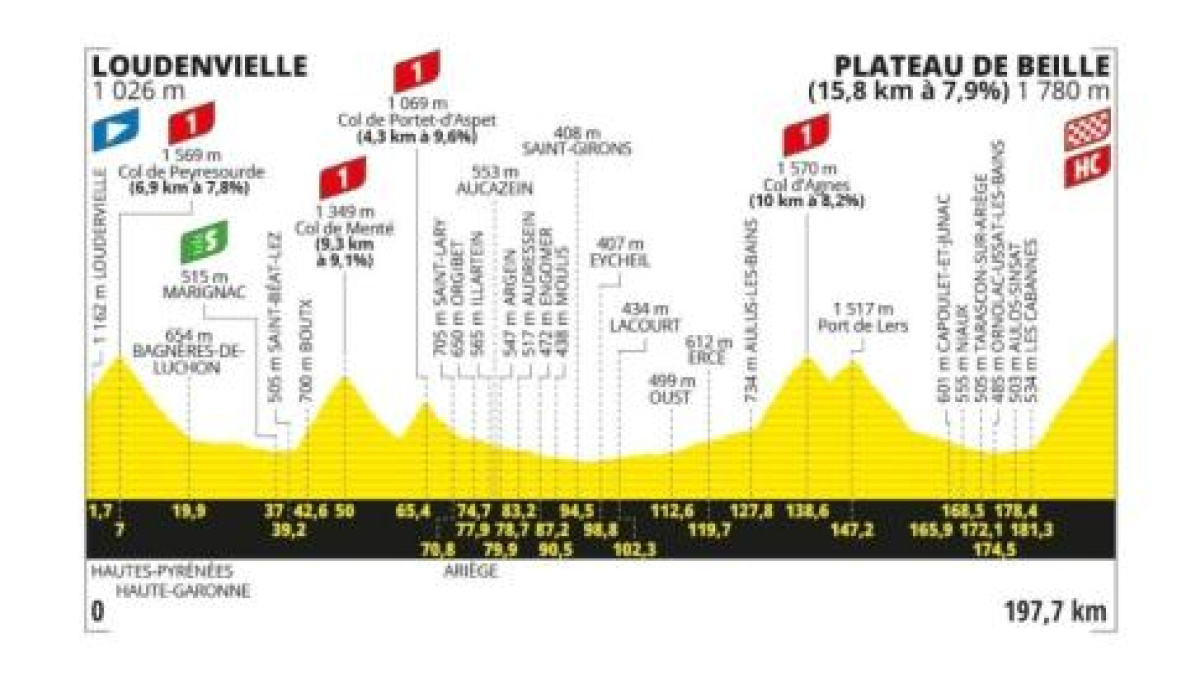 Tour de France, 15^ tappa Loudenvielle - Plateau de Beille: 4.800 metri di dislivello