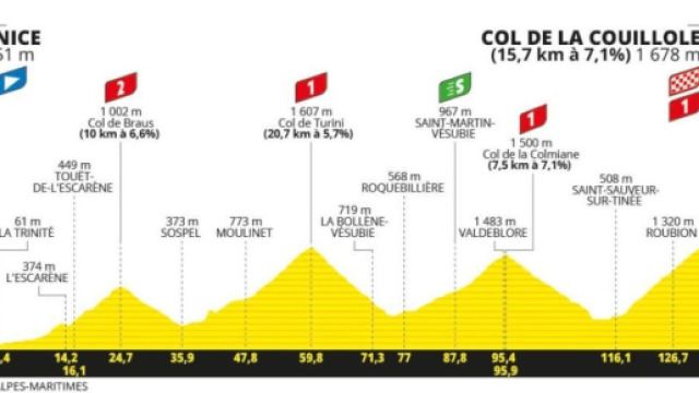 Tour de France 2024, 20^ tappa Nizza - Col de la Couillole: altimetria © Tour de France.