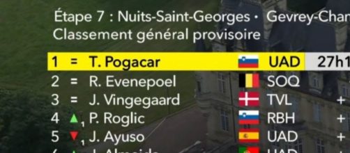 Tadej Pogacar è in maglia gialla al Tour de France - Screenshot © Eurosport