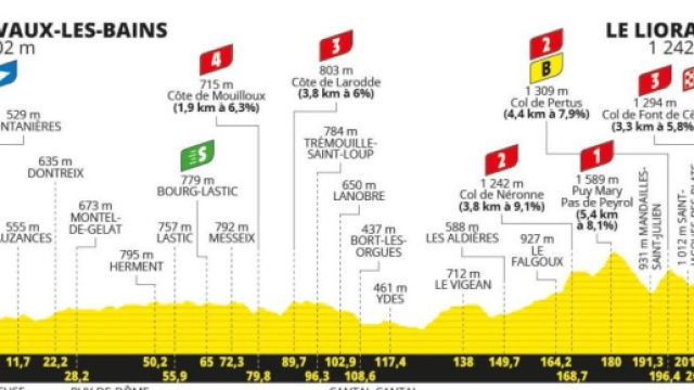 Tour de France 2024, 11° tappa Évaux-les-Bains - Le Lioran: altimetria © Tour de France