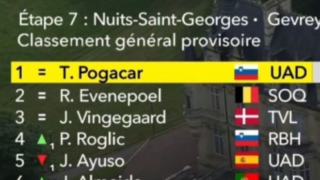 Tadej Pogacar è in maglia gialla al Tour de France - Screenshot © Eurosport