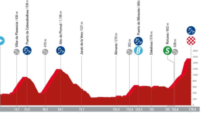 Vuelta a Espa&ntilde;a 2024, 4^ tappa Plasencia - Pico Villuercas: altimetria &copy; la vuelta.