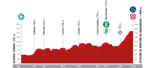 La dodicesima tappa della Vuelta a España 2024 © lavuelta