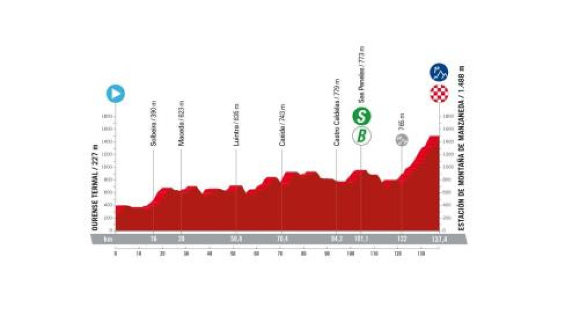 Vuelta a España 2024, 12^ tappa Ourense Termal - Estación de montaña de Manzaneda