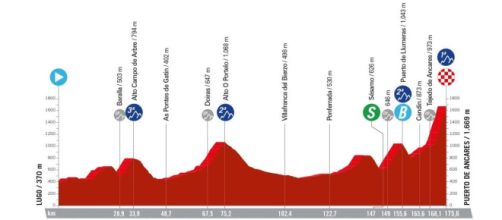 Vuelta a España 2024, 13^ tappa Lugo – Puerto de Ancares: altimetria © lavuelta