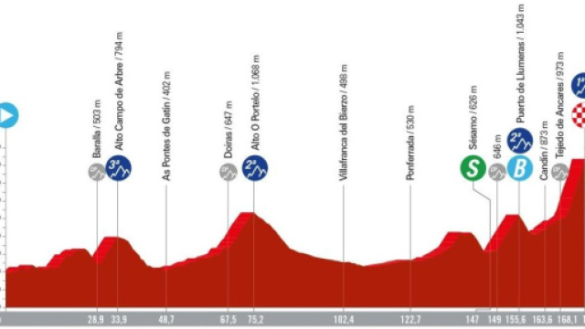 Vuelta a Espa&ntilde;a 2024, 13^ tappa Lugo &ndash; Puerto de Ancares: altimetria &copy; lavuelta