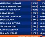 La classifica generale del Tour Down Under