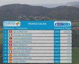 La classifica del Trofeo Calvià, prima prova della Challenge Maiorca - © Screenshot Eurosport