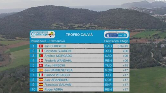 La classifica del Trofeo Calvi&agrave;, prima prova della Challenge Maiorca - &copy; Screenshot Eurosport