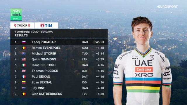 Classifica del Lombardia © Screenshot Eurosport.