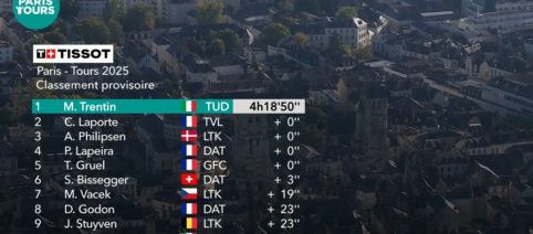 Ciclismo: i fuggitivi si fermano, Matteo Trentin vince la sua terza Parigi-Tours (Video)