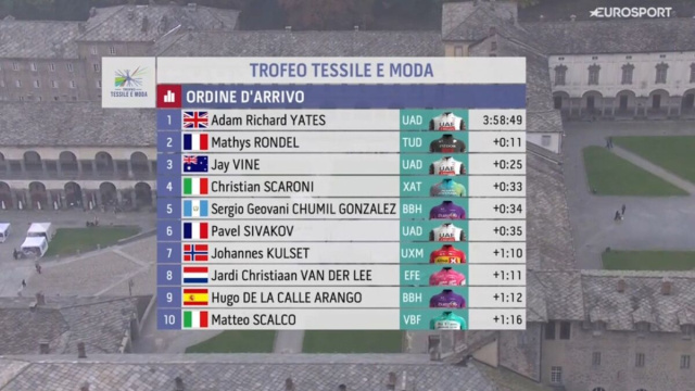 La classifica finale – © Screenshot Eurosport.