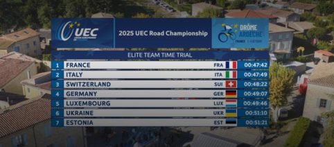 Ciclismo, Italia rimontata dalla Francia, è argento nella staffetta mista (Video)