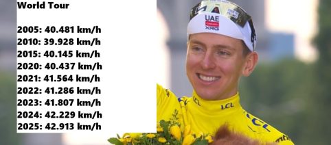 Ciclismo, la crescita della velocità delle corse: impennata dal 2021, record nel 2025