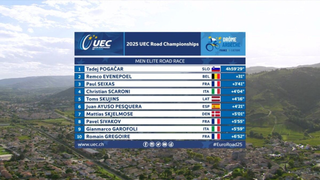 La classifica degli Europei - © Screenshot Eurosport